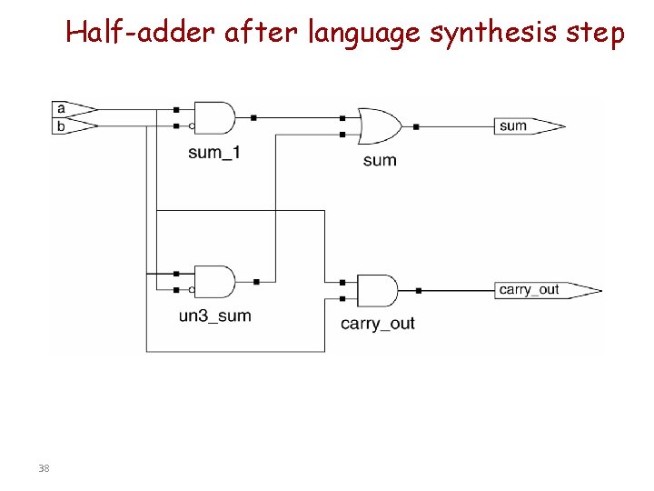 Half-adder after language synthesis step 38 