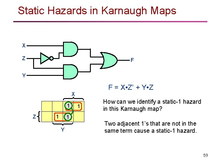 Static Hazards in Karnaugh Maps X Z F Y F = X • Z’