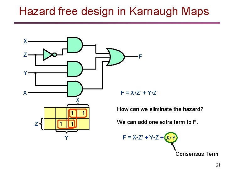 Hazard free design in Karnaugh Maps X Z F Y F = X •