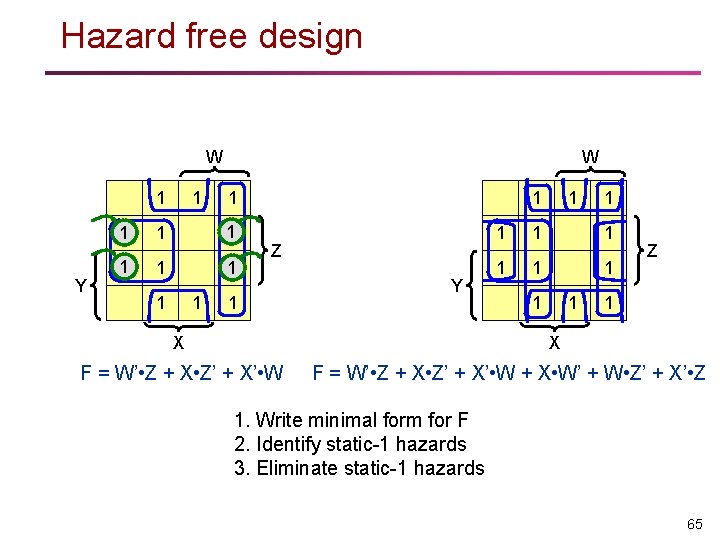 Hazard free design W 1 Y 1 W 1 1 1 1 1 Z