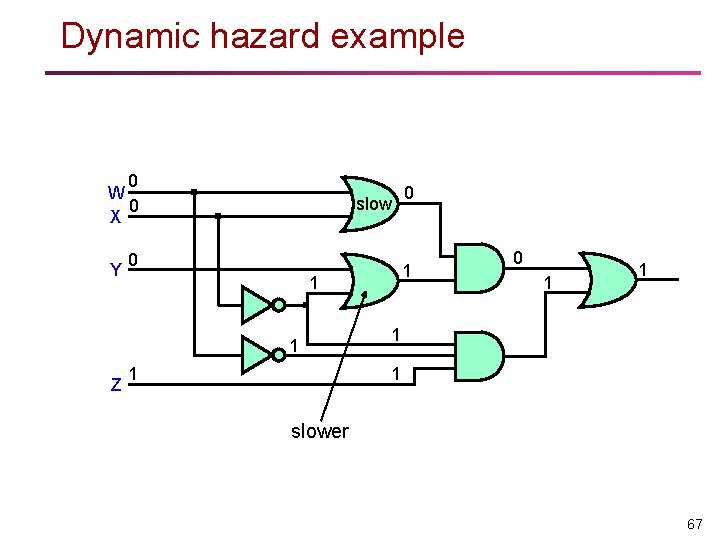 Dynamic hazard example 0 W 0 X Y slow 0 Z 1 1 0