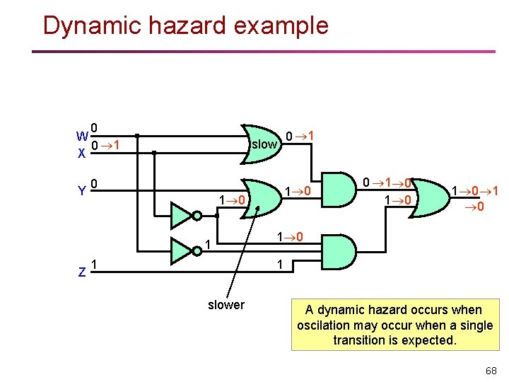 Dynamic hazard example 0 W 0 1 X Y slow 0 Z 1 0