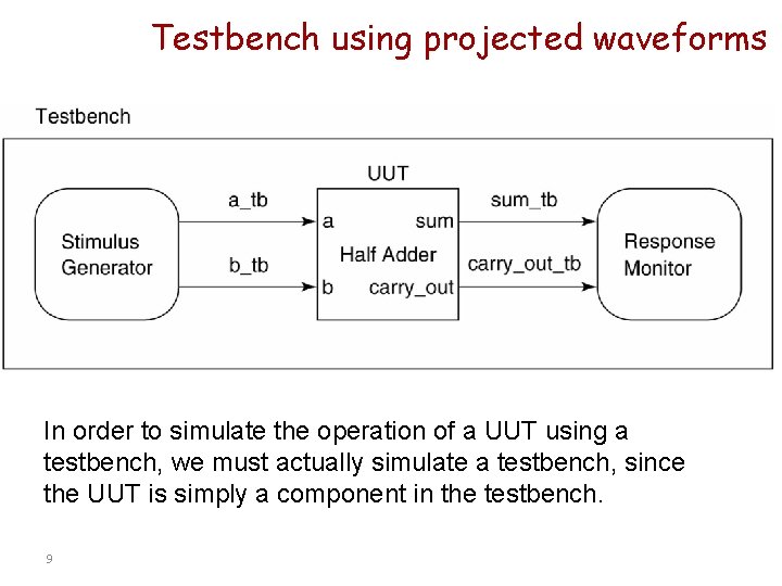 Testbench using projected waveforms In order to simulate the operation of a UUT using