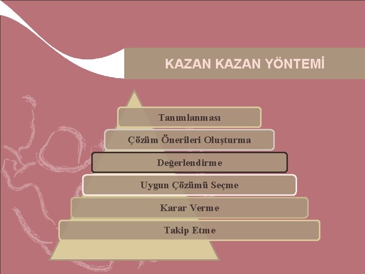 KAZAN YÖNTEMİ Tanımlanması Çözüm Önerileri Oluşturma Değerlendirme Uygun Çözümü Seçme Karar Verme Takip Etme