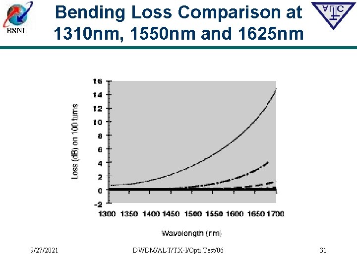 BSNL Bending Loss Comparison at 1310 nm, 1550 nm and 1625 nm 9/27/2021 DWDM/ALT/TX-I/Opti.