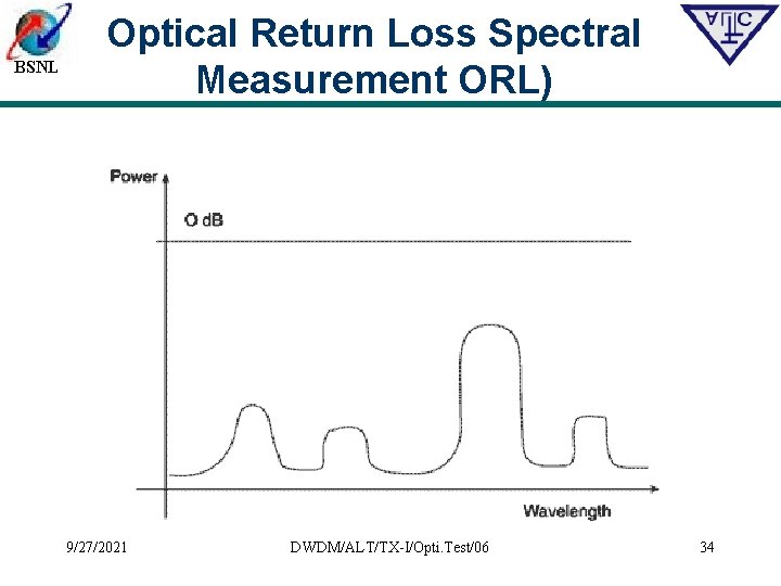 BSNL Optical Return Loss Spectral Measurement ORL) 9/27/2021 DWDM/ALT/TX-I/Opti. Test/06 34 