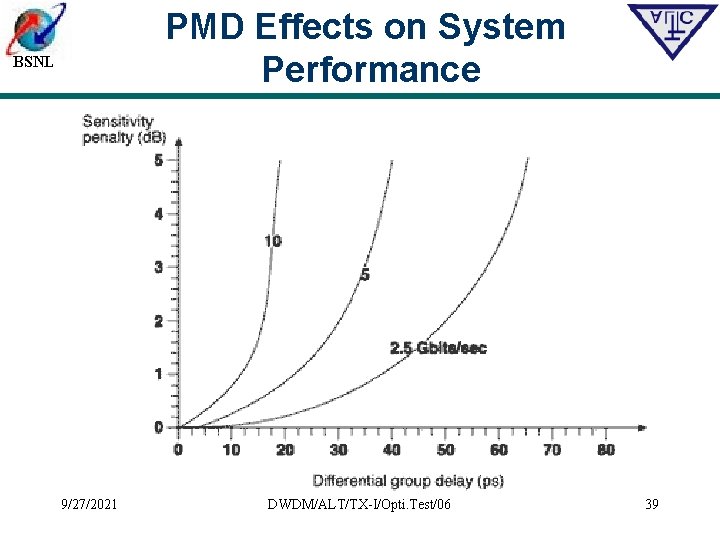 PMD Effects on System Performance BSNL 9/27/2021 DWDM/ALT/TX-I/Opti. Test/06 39 