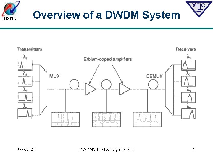 BSNL Overview of a DWDM System 9/27/2021 DWDM/ALT/TX-I/Opti. Test/06 4 