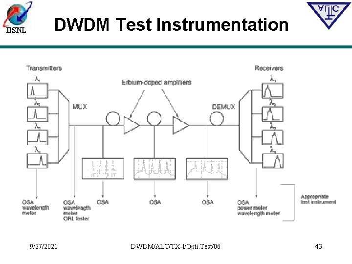 BSNL DWDM Test Instrumentation 9/27/2021 DWDM/ALT/TX-I/Opti. Test/06 43 