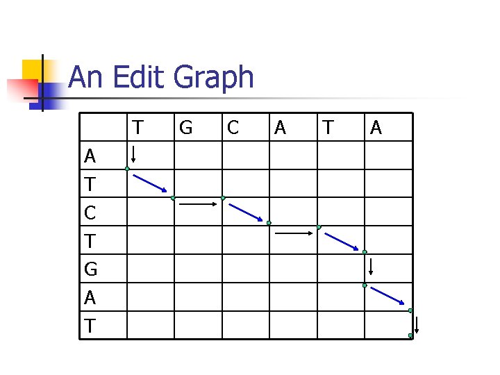 An Edit Graph T A T C T G A T G C A