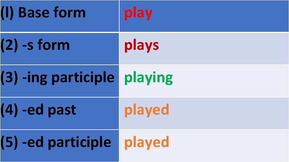 (l) Base form play (2) -s form plays (3) -ing participle playing (4) -ed