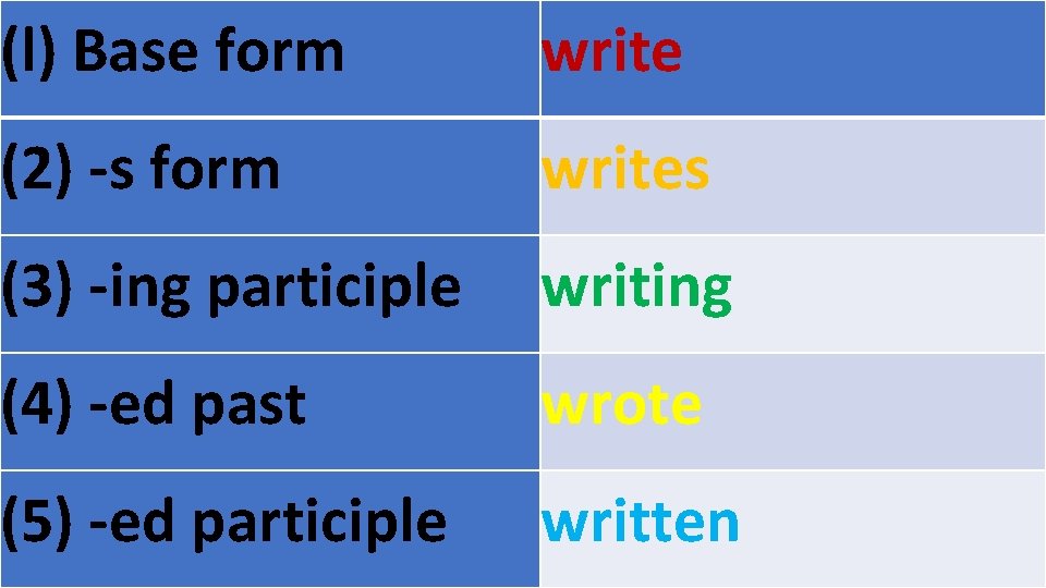 (l) Base form write (2) -s form writes (3) -ing participle writing (4) -ed