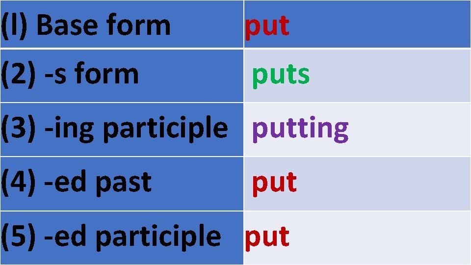 (l) Base form (2) -s form puts (3) -ing participle putting (4) -ed past