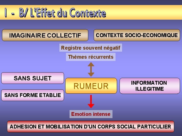 IMAGINAIRE COLLECTIF CONTEXTE SOCIO-ECONOMIQUE Registre souvent négatif Thèmes récurrents SANS SUJET RUMEUR INFORMATION ILLEGITIME