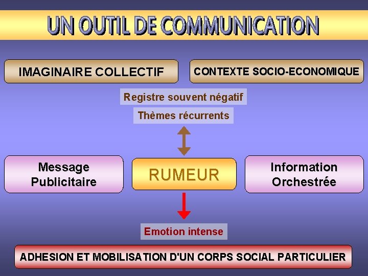 IMAGINAIRE COLLECTIF CONTEXTE SOCIO-ECONOMIQUE Registre souvent négatif Thèmes récurrents Message Publicitaire RUMEUR Information Orchestrée