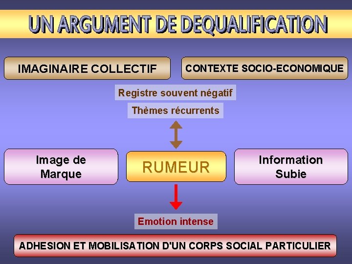 IMAGINAIRE COLLECTIF CONTEXTE SOCIO-ECONOMIQUE Registre souvent négatif Thèmes récurrents Image de Marque RUMEUR Information