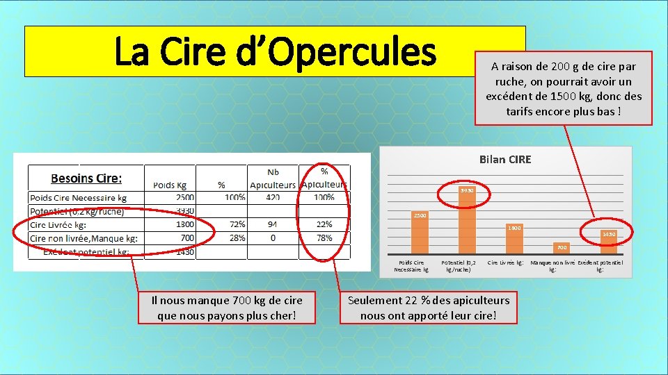 La Cire d’Opercules A raison de 200 g de cire par ruche, on pourrait