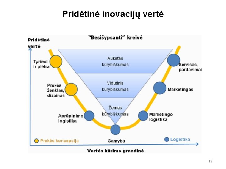 Pridėtinė inovacijų vertė 12 