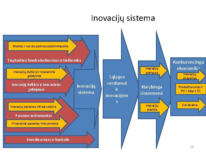 Inovacijų sistema Mokslo ir verslo partnerystė/tinklaveika Tarptautinis bendradarbiavimas ir tinklaveika Inovacijų kultūra ir inovaciniai