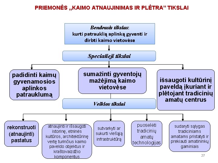 PRIEMONĖS , , KAIMO ATNAUJINIMAS IR PLĖTRA” TIKSLAI Bendrasis tikslas: kurti patrauklią aplinką gyventi