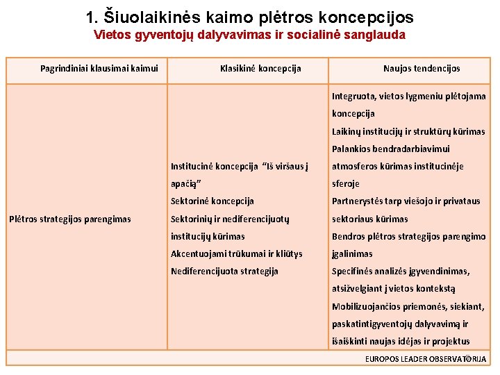 1. Šiuolaikinės kaimo plėtros koncepcijos Vietos gyventojų dalyvavimas ir socialinė sanglauda Pagrindiniai klausimai kaimui