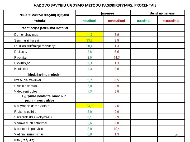 VADOVO SAVYBIŲ UGDYMO METODŲ PASISKIRSTYMAS, PROCENTAIS Įmonėse Naudoti vadovo savybių ugdymo metodai Bendruomenėse naudingi