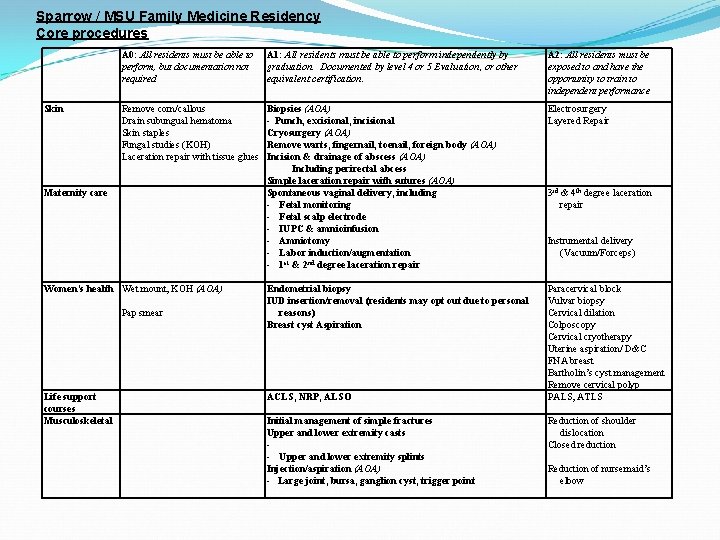 Sparrow / MSU Family Medicine Residency Core procedures Skin A 0: All residents must