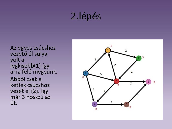 2. lépés Az egyes csúcshoz vezető él súlya volt a legkisebb(1) így arra felé