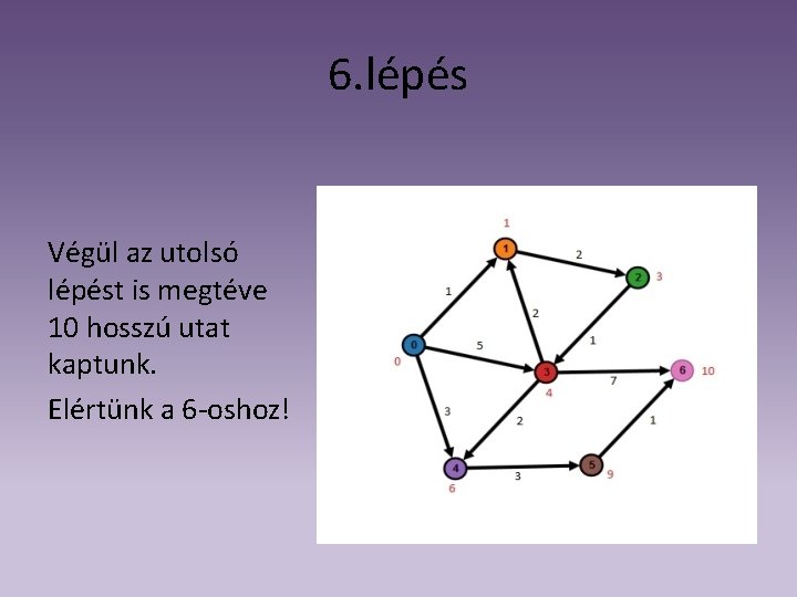 6. lépés Végül az utolsó lépést is megtéve 10 hosszú utat kaptunk. Elértünk a