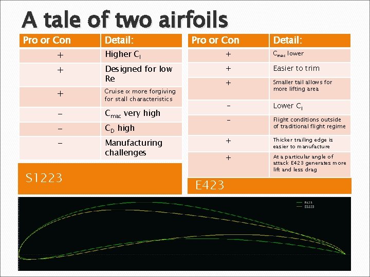 A tale of two airfoils Pro or Con Detail: + Higher Cl + Cmac