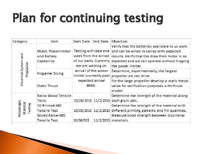 Plan for continuing testing 
