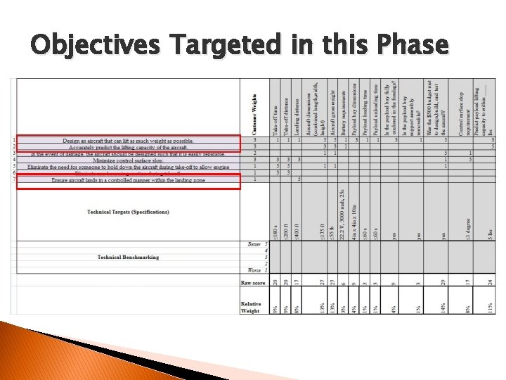 Objectives Targeted in this Phase 