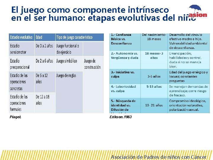 El juego componente intrínseco en el ser humano: etapas evolutivas del niño Piaget. Erikson.