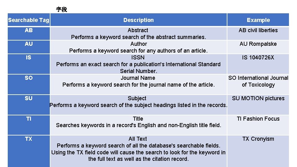 字段 Searchable Tag Description Example AB Abstract Performs a keyword search of the abstract