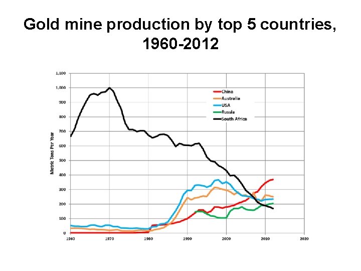 Gold mine production by top 5 countries, 1960 -2012 