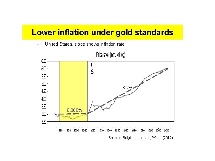 Lower inflation under gold standards • United States, slope shows inflation rate U S