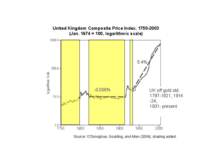 United Kingdom Composite Price Index, 1750 -2003 (Jan. 1974 = 100, logarithmic scale) 5.