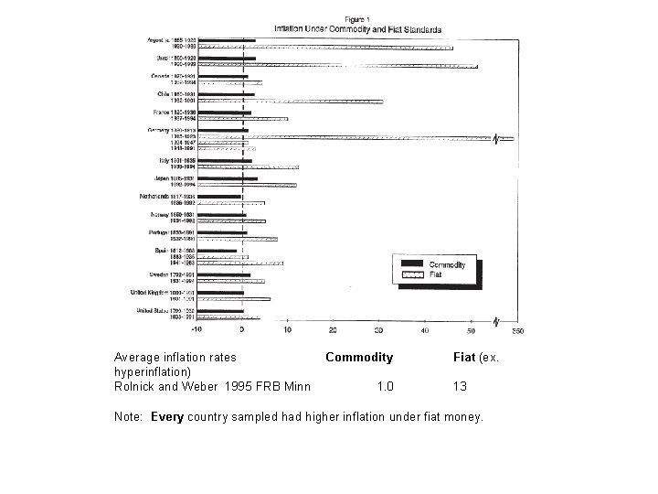 Average inflation rates hyperinflation) Rolnick and Weber 1995 FRB Minn Commodity 1. 0 Fiat