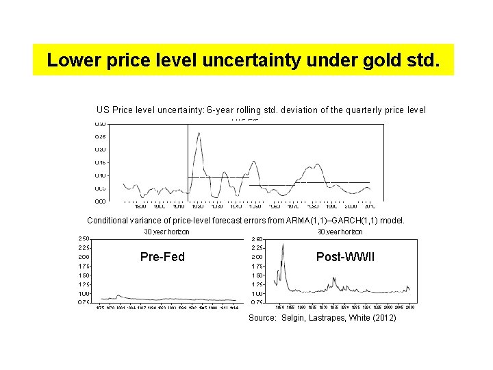 Lower price level uncertainty under gold std. US Price level uncertainty: 6 -year rolling