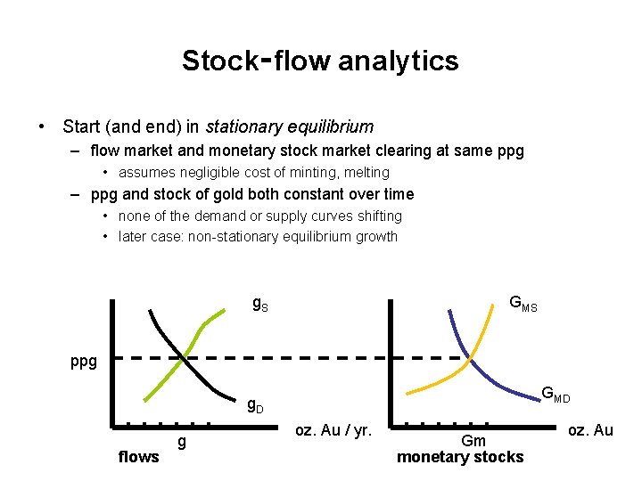 Stock‑flow analytics • Start (and end) in stationary equilibrium – flow market and monetary
