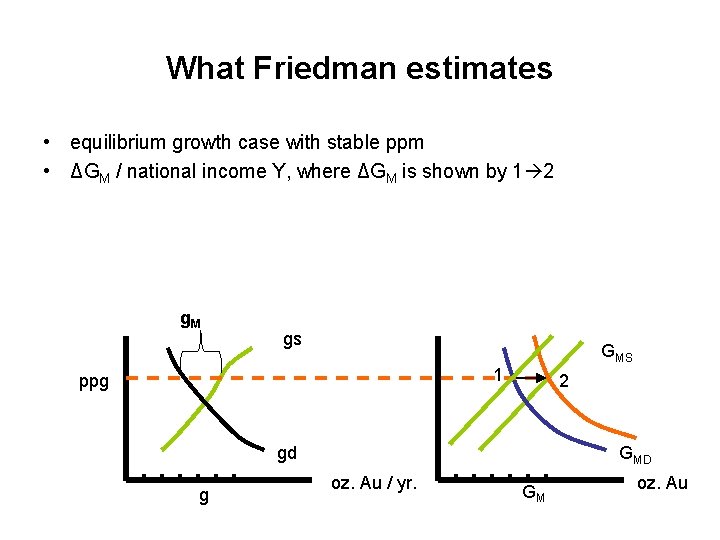 What Friedman estimates • equilibrium growth case with stable ppm • ΔGM / national