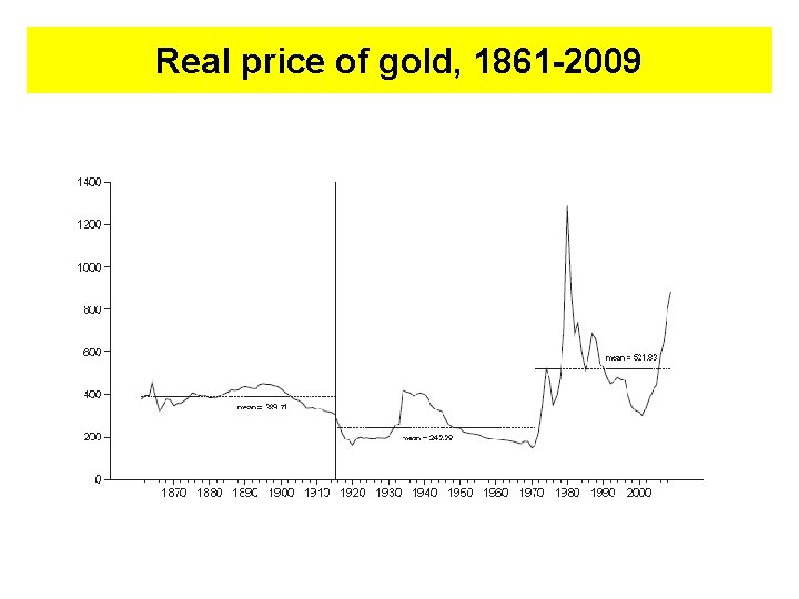 Real price of gold, 1861 -2009 