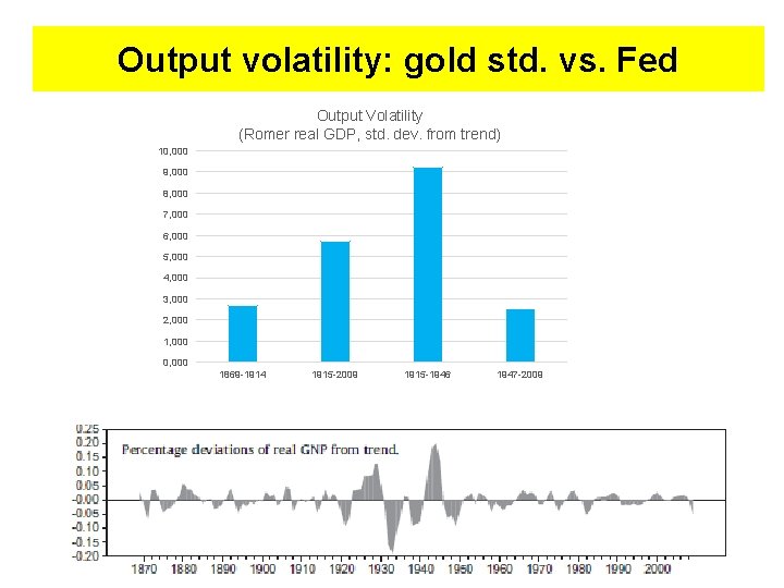 Output volatility: gold std. vs. Fed Output Volatility (Romer real GDP, std. dev. from