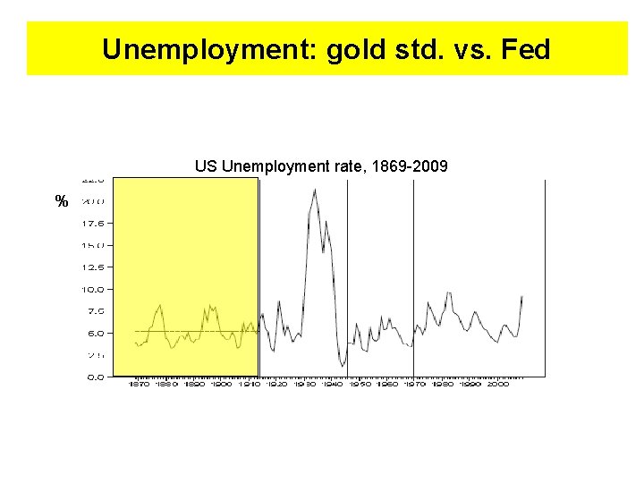 Unemployment: gold std. vs. Fed US Unemployment rate, 1869 -2009 % 
