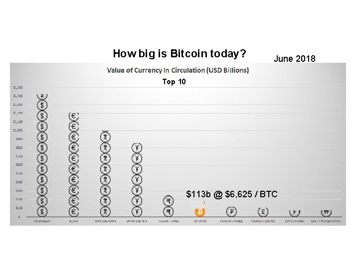 How big is Bitcoin today? June 2018 Top 10 $113 b @ $6, 625