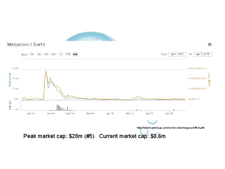 http: //coinmarketcap. com/currencies/megacoin/#charts Peak market cap: $28 m (#5) Current market cap: $0. 6