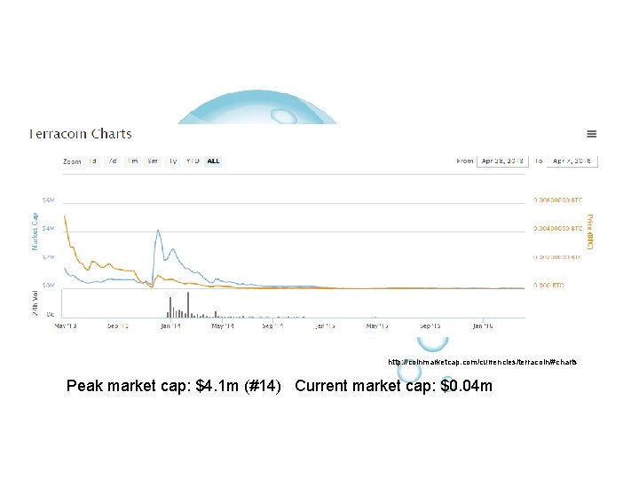 http: //coinmarketcap. com/currencies/terracoin/#charts Peak market cap: $4. 1 m (#14) Current market cap: $0.