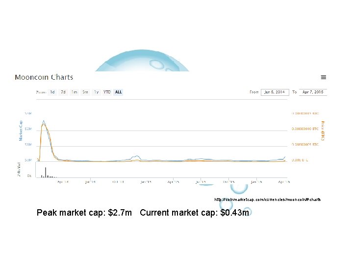 http: //coinmarketcap. com/currencies/mooncoin/#charts Peak market cap: $2. 7 m Current market cap: $0. 43