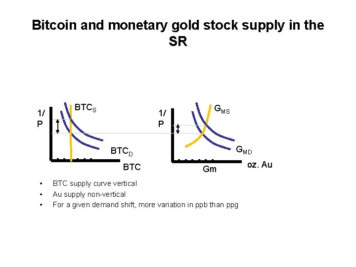 Bitcoin and monetary gold stock supply in the SR 1/ P BTCS 1/ P