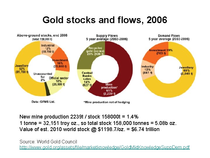 Gold stocks and flows, 2006 New mine production 2239 t / stock 158000 t